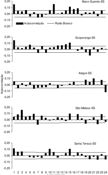 Figura 3.  Coeficientes da função autocorrelação, lags 1 a 24 (meses), para as localidades Baixo Guandu, Ecoporanga, Alegre, São Mateus e Santa Tereza, Estado do Espírito Santo Alegre-ES-0,20-0,100,000,100,20Autocorrelação Ecoporanga-ES-0,20-0,100,000,100,