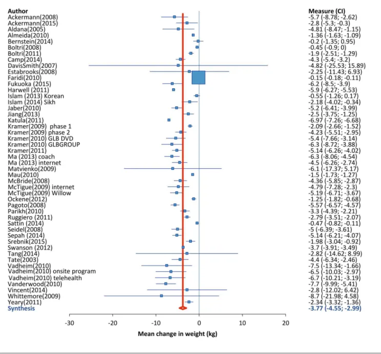 Fig 2. Mean weight change of study participants. Analysis of all 48 intervention groups which reported weight change from baseline to end of follow-up period