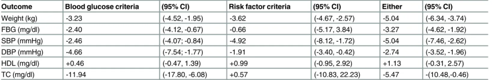 Table 5. Outcomes stratified by method used to determine “ high risk ” status. (Supporting forest plots in S7 Fig.)