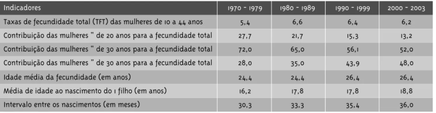 Tabela 1 - Indicadores da fecundidade atual das mulheres Kamaiurá, 1970 - 2003
