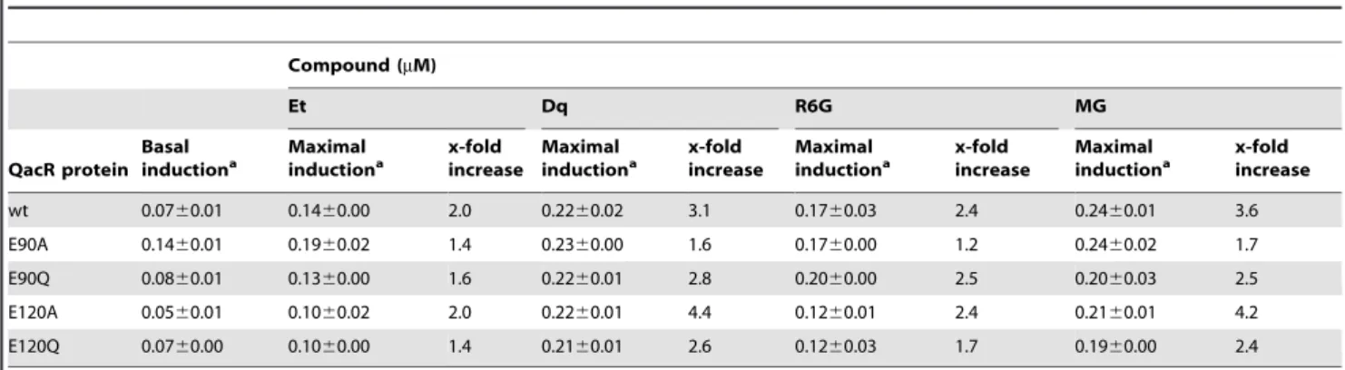 Table 2. Effect of substitutions of QacR residues E90 and E120 on induction in vivo.