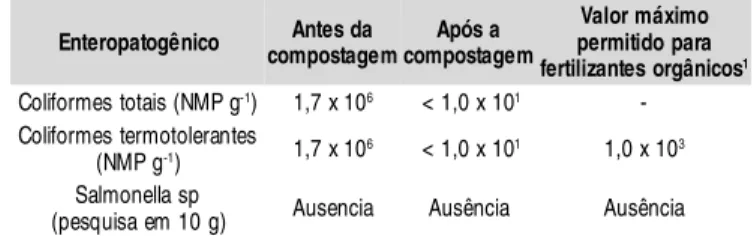 Figura 1.  Temperatura  em pilhas de  esterco de  ave poedeira, em função do tempo de compostagem e da adição de gesso