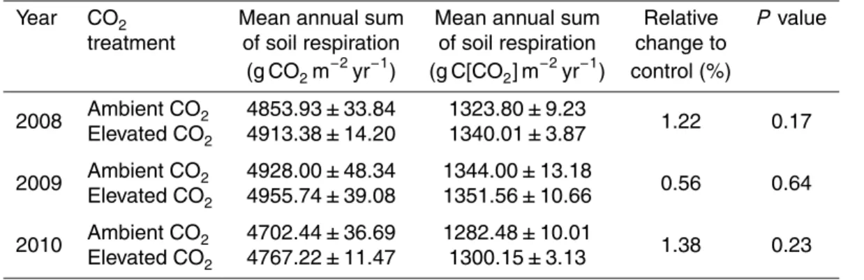 Table 2. Annual sums of soil respiration under ambient and eCO 2 from 2008–2010. Data are presented as averages (n = 3) ±standard error (SE).