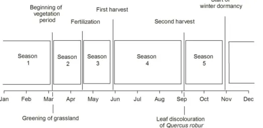 Figure 1. Seasonal patterns and the five defined seasons at the GiFACE grassland study site.