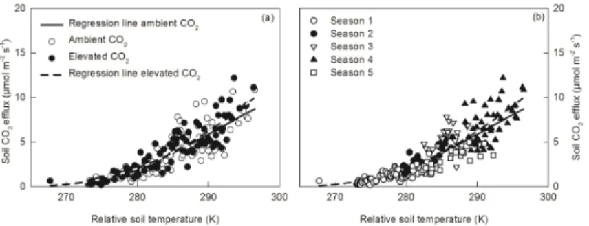 Figure 5. Relationship between soil respiration rate and soil temperature under ambient and elevated CO 2 (a) and temperature dependence of soil respiration under ambient and  ele-vated CO 2 during different seasons (b)
