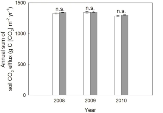 Figure 6. Annual sums of soil respiration under ambient and elevated CO 2 for 2008–2010 based on observed and modelled data