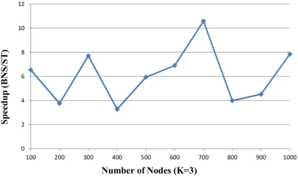 Figure 8. The speedup of proposed ST solver vs. BNS solver over the random instances with (K = 3)