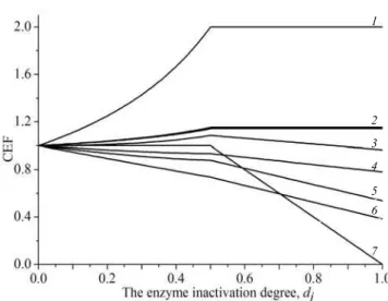 Fig. 3 presents the dependence of CEF change on the inactivation degree of the enzyme