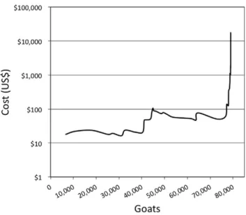 Figure 1. The marginal cost curve of removing goats from Santiago Island, Gala´pagos (2001–2006)
