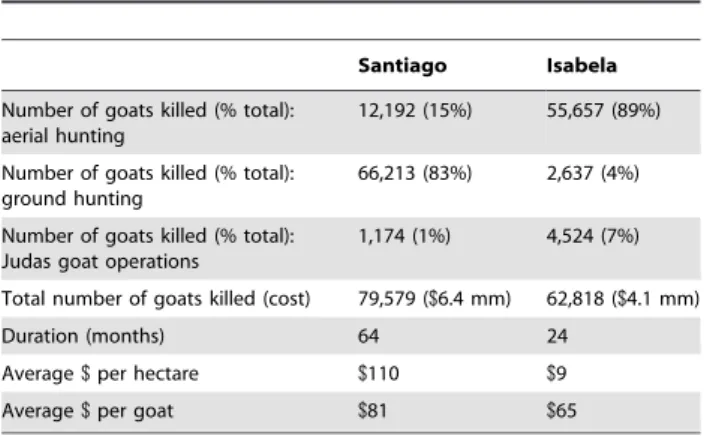 Table 2. The Santiago and Isabela Island goat eradication campaigns during Project Isabela (2001–2006).