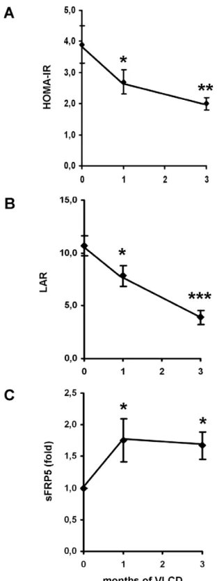 Figure 4. (A+B) Insulin resistance before, during (1 month) and after 3 month of caloric restriction: In the present study insulin resistance was measured by the HOMA-IR index (A) and the leptin-to-adiponectin ration (LAR) (B) since the later parameter has