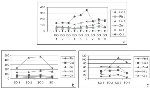 FIGURA 4 - Concentração de metais (ppm) nos sedimentos do rio dos Sinos. a) concentração total nas estações de amostragem BO1 a BO9; b) concentração total nas estações de amostragem SO1 a SO4; c) concentração disponível nas estações de amostragem SO1 a SO4