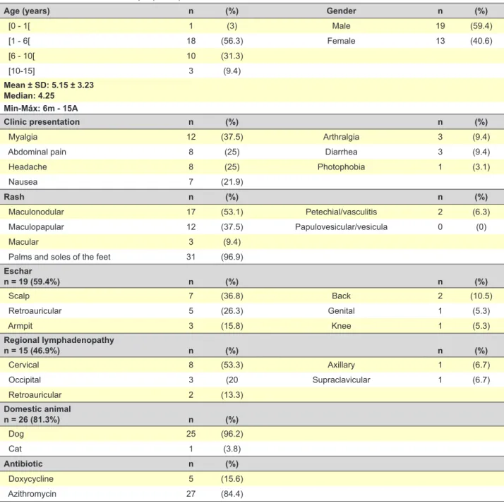 Table 1 – Characterization of the sample (n = 32)