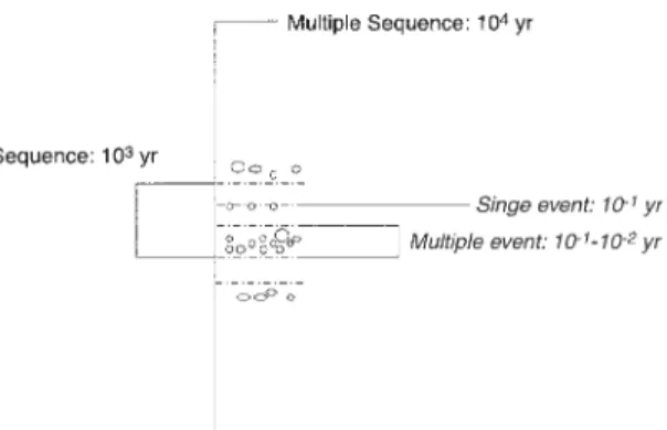 Figure 3 - Timescale relationships within colluvial sediments fed by (quasi-alluvial) wash processes