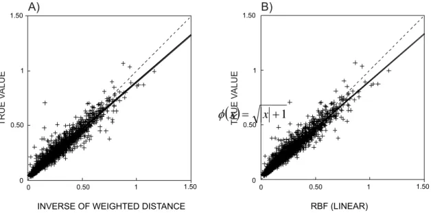 Figure 13 presents scattergrams of cross validation tests using radial basis functions with transformed kernels.