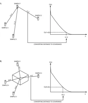 FIGURE 4 - Converting distances to covariances: A) between sample 1 and all others and B) between samples and the block center.