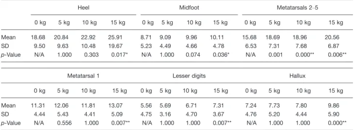 Table 4. Statistically significant results for overall factor testing of mass as a determinant of peak and mean plantar pressure