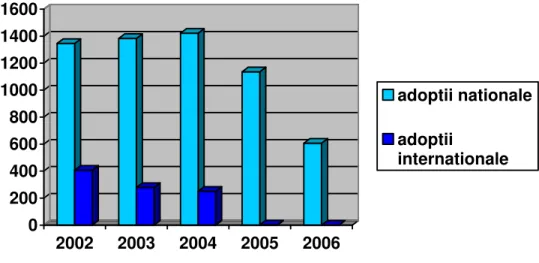 Figura  Nr.1   Evoluţia adopţiilor naţionale şi internaţionale în perioada   2002-2006(adoptiiromania.ro) 