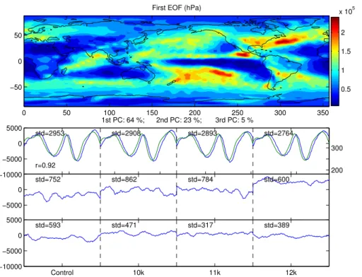 Fig. 2. First empirical orthogonal function (EOF) of the 25 month running mean 10 Be deposition.