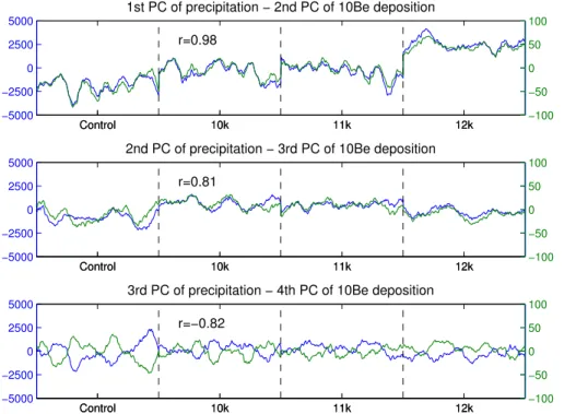 Fig. 3. The second, the third and the fourth principal component (PC) of 10 Be deposition (blue) shown with the first three PCs of precipitation (green)