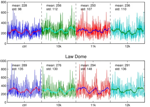 Fig. 4. 10 Be deposition flux (atoms m −2 s −1 ) shown at the GRIP and Law Dome stations, monthly means and 25 month running means.