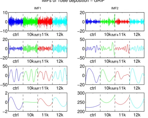 Fig. 7. The seven intrinsic mode functions (IMF1–7) and the long-term trend (IMF8) of 10 Be deposition (atoms m −2 s −1 ) at the GRIP station.