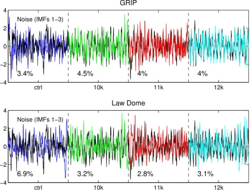 Fig. 10. The standardised reconstructed high-frequency “noise” (IMFs 1–3) from the 10 Be depo- depo-sition for the four simulations, shown with the same standardised high-frequency components of precipitation (black)