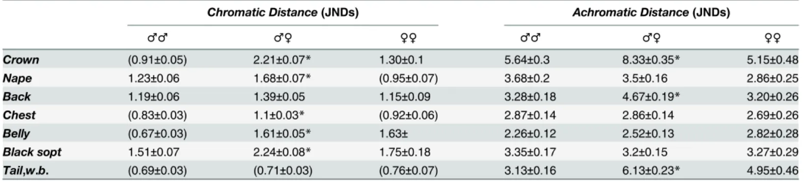 Table 2. Color distance in just noticeable differences (JNDs).