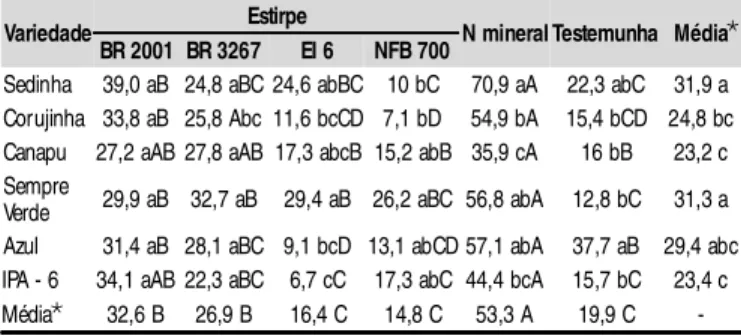 Tabela 4.  Conteúdo (mg vaso -1 )  de nitrogênio na biomassa da parte aérea  de  feijão  macassar  inoculadas  com  diferentes  estirpes  de rizóbio, na ausência de inoculação (testemunha) e com aplicação de N mineral, cultivadas em vasos de Leonard conten