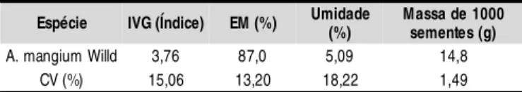 Tabela  2.  Características  fisiológicas  e físicas  de  sementes  de Acaci a  mangi um  W illd