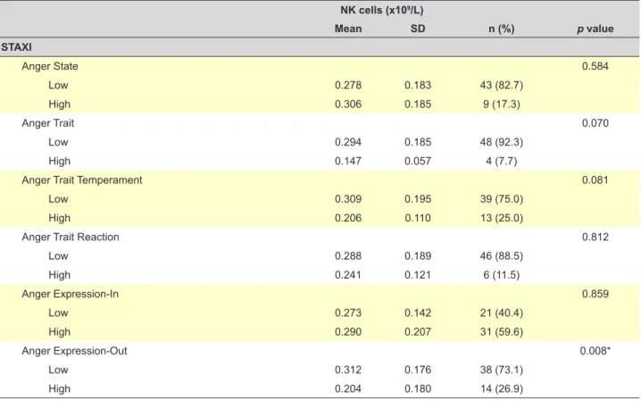Table 2 - NK cell distribution across STAXI categories