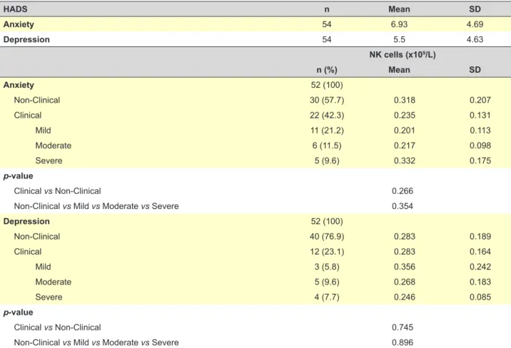 Table 3 - NK cell distribution across HADS categories