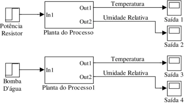Figura 2.  Metodologia para identificar a dinâmica do sistema mediante excitações das variáveis de entrada (elementos atuadores) e reações temporais das variáveis de saída (temperatura e umidade relativa do ar)