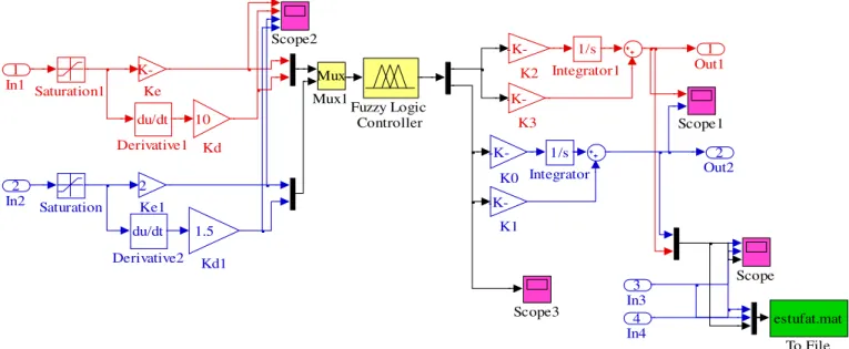 Figura 9.  Subsistema de controle Fuzzy desenvolvido em ambiente M atLab/Simulink para simulação do protótipo da estufa