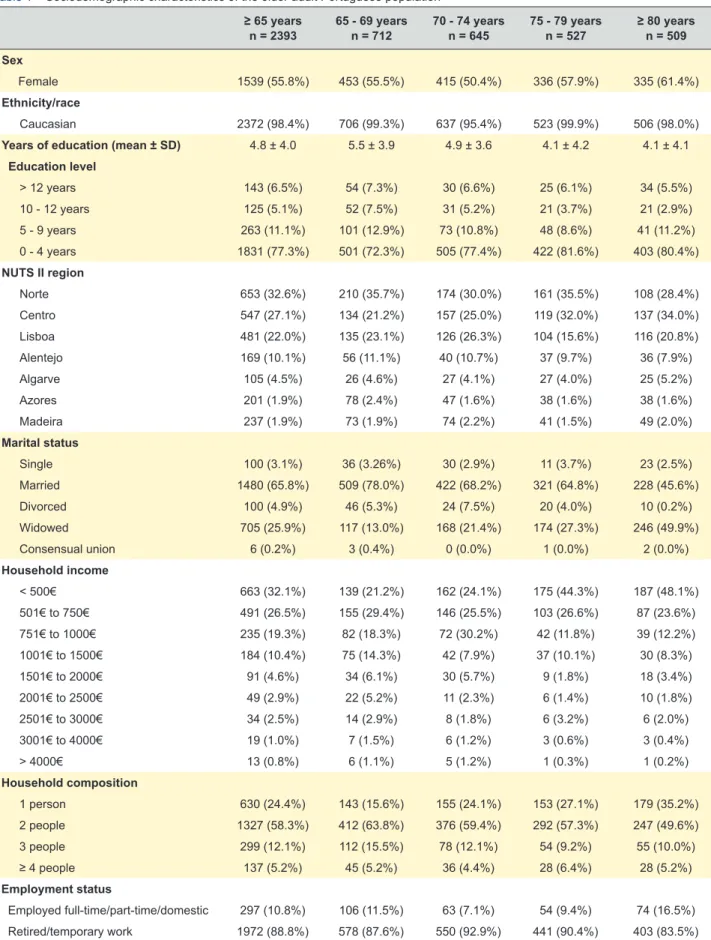 Table 1 – Sociodemographic characteristics of the older adult Portuguese population