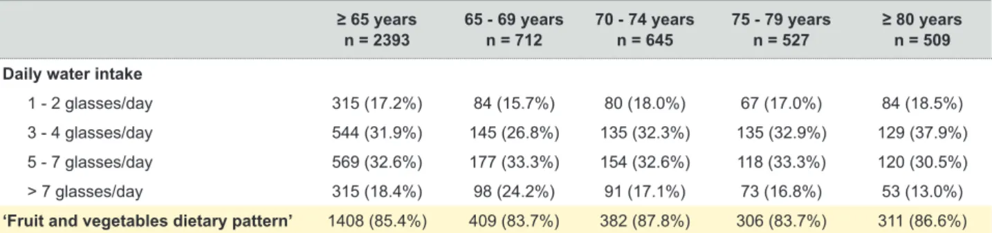 Table 3 – Health characteristics of the older adult Portuguese population