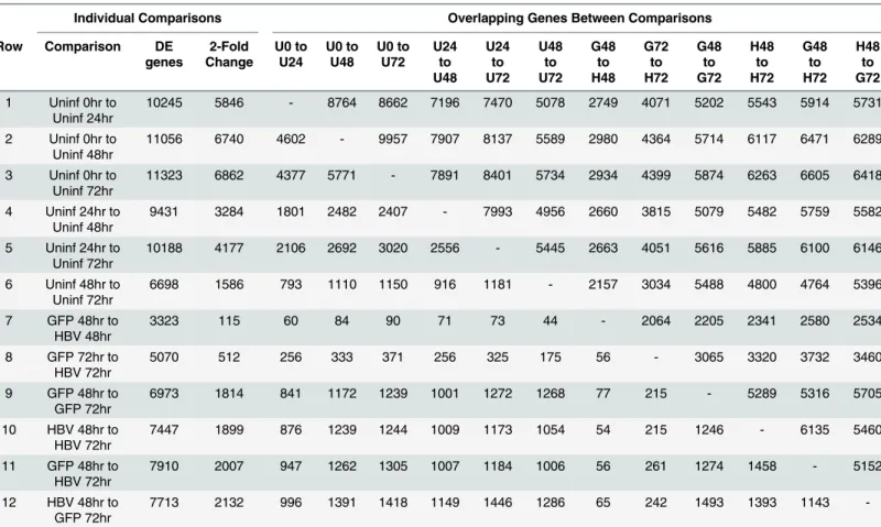Table 2. Number of overlapping differentially expressed genes between comparisons.