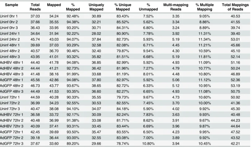 Table 1. RNA-seq overview.