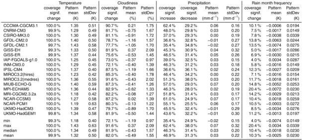 Table 1. Overview over coverage of significant changes, pattern mean, and pattern standard deviation for temperature, cloudiness, precipitation, and rain month frequency for individual AOGCMs