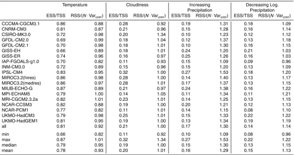 Table 2. Overview of individual AOGCMs’ ratios of explained sum squares (ESS) to total sum of squares (TSS) and ratios of residual sum of squares (RSS) to scaled control run variance (N · Var cntrl ) for temperature, cloudiness, increasing precipitation, a