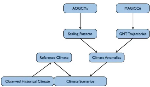 Fig. 1. Flow chart of data processing for the generation of climate scenarios.