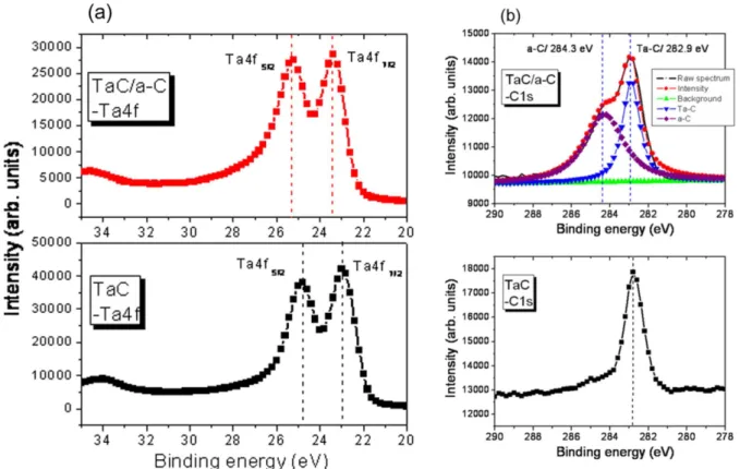 Fig. 1 shows the Ta4f and C1s core level XPS spectra of the TaC and TaC/a-C coatings deposited at various graphite cathode powers