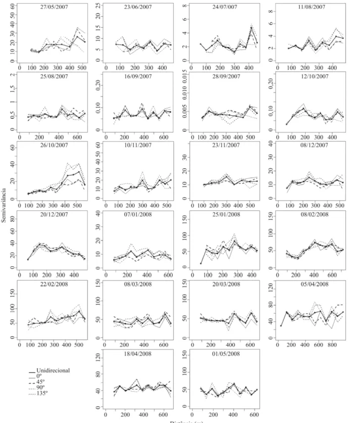 Figura 4. Semivariogramas direcionais (0, 45, 90 e 135º) e unidirecional