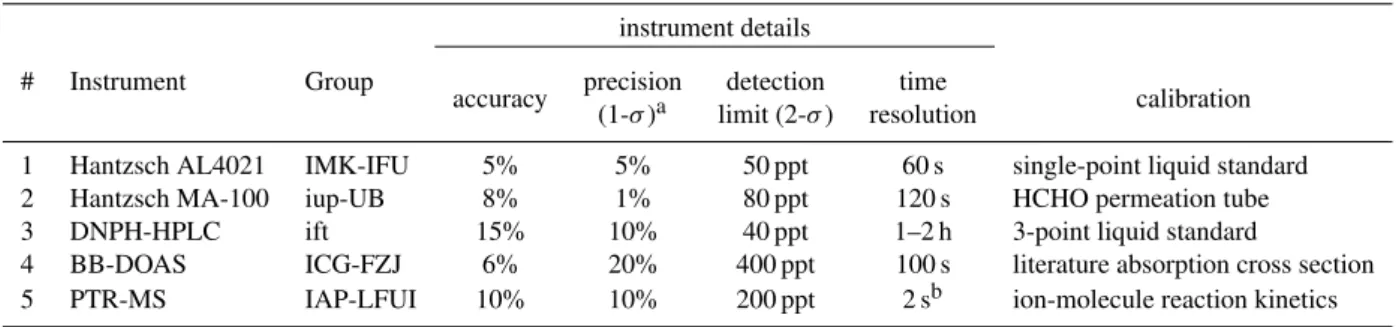 Table 1. Overview of instrumental parameters of the HCHO instruments, details are described in the instruments section.