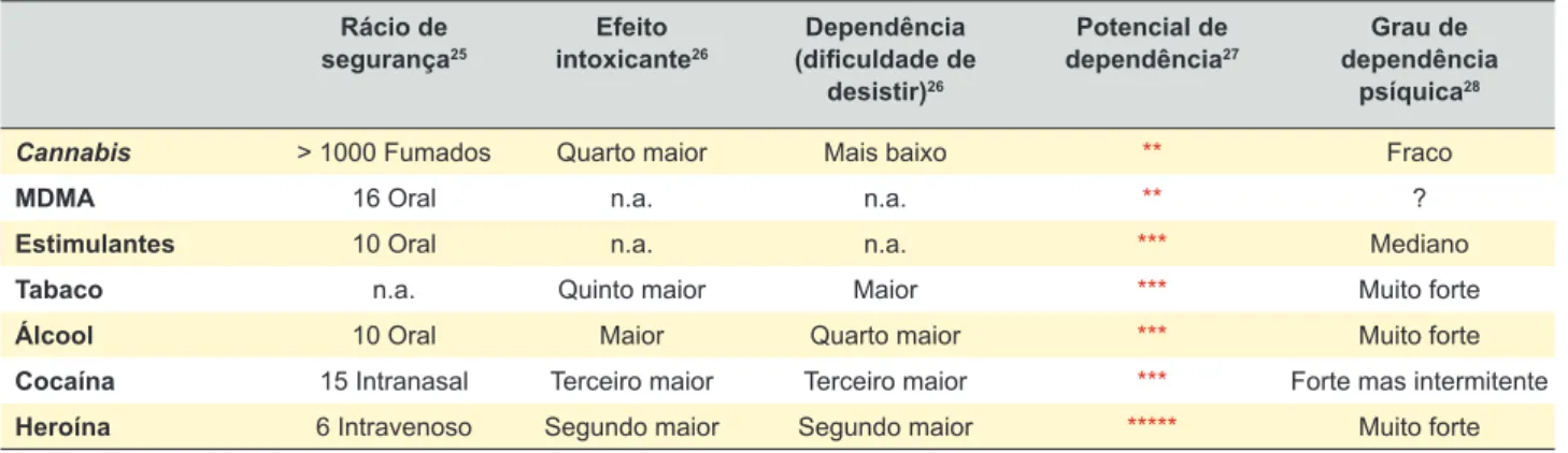 Tabela 1 – Classificação das dimensões de perigo (Adaptado de EMCDDA, 2008) Rácio de  segurança 25 Efeito  intoxicante 26 Dependência  (dificuldade de  desistir) 26 Potencial de dependência 27 Grau de  dependência psíquica28