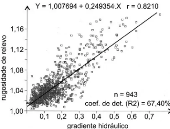 FIGURA 8 - Gráfico de correlação entre gradiente hidráulico e rugosidade de relevo.