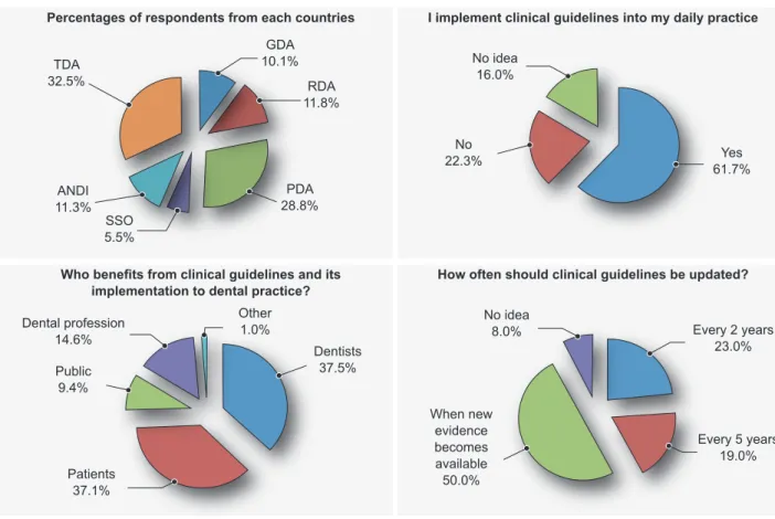 Figure 1 – Frequency of questionnaires completed by the participants of each of the six NDA’s