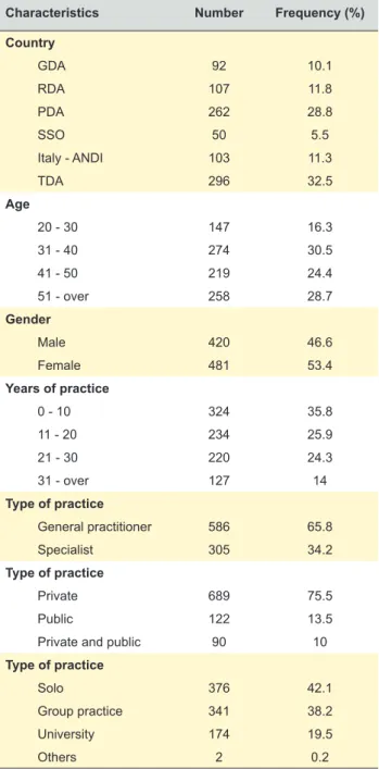 Table 1 - Demographic data (n = 910)