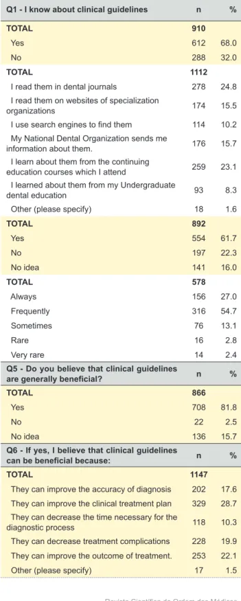 Table 2 - Cumulative data for all participants (section 1 of 4) Q1 - I know about clinical guidelines n %