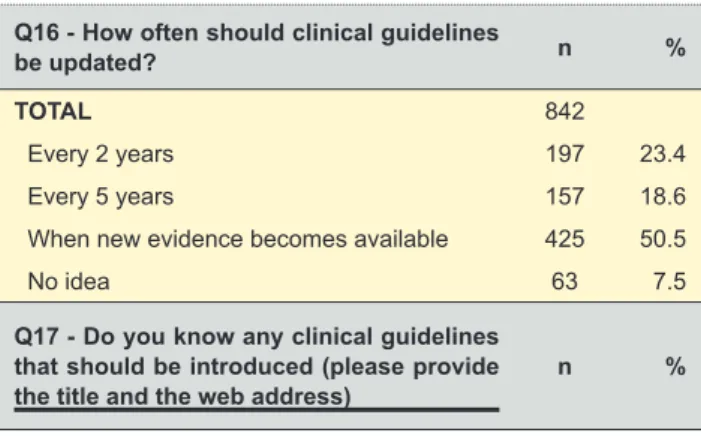 Table 2 - Cumulative data for all participants (section 3 of 4) Q10 - Is there a role for the National Dental 